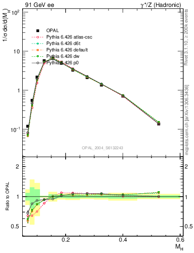 Plot of Mh2 in 91 GeV ee collisions