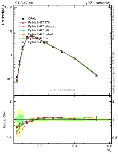 Plot of Mh2 in 91 GeV ee collisions