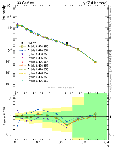 Plot of Mh2 in 133 GeV ee collisions