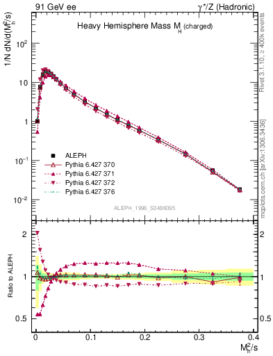Plot of Mh2 in 91 GeV ee collisions