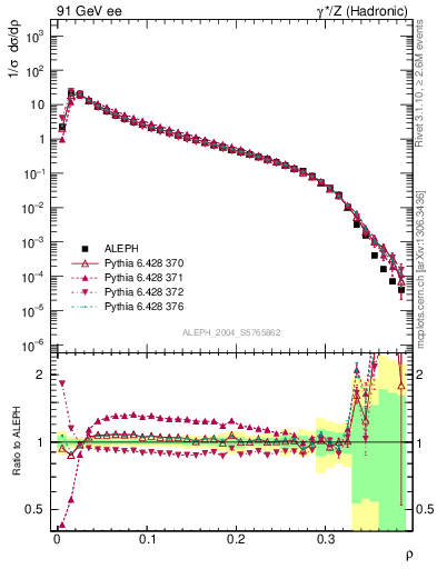 Plot of Mh2 in 91 GeV ee collisions