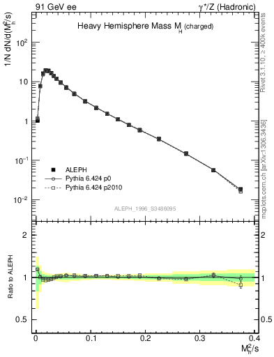 Plot of Mh2 in 91 GeV ee collisions