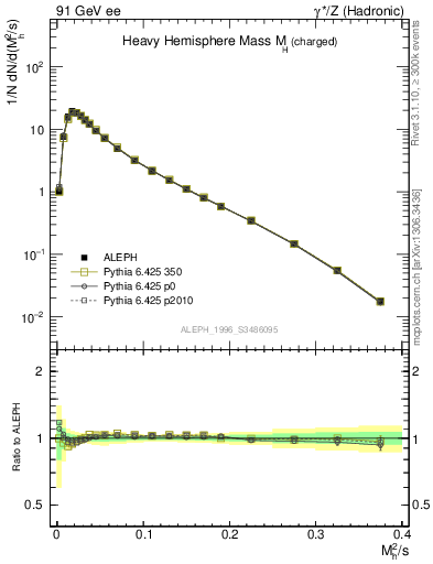 Plot of Mh2 in 91 GeV ee collisions
