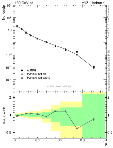 Plot of Mh2 in 189 GeV ee collisions