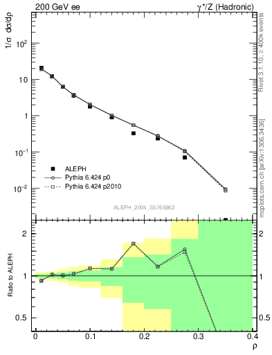 Plot of Mh2 in 200 GeV ee collisions