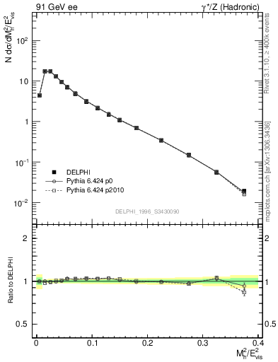 Plot of Mh2 in 91 GeV ee collisions