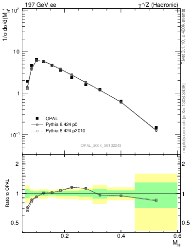 Plot of Mh2 in 197 GeV ee collisions