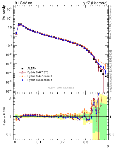 Plot of Mh2 in 91 GeV ee collisions