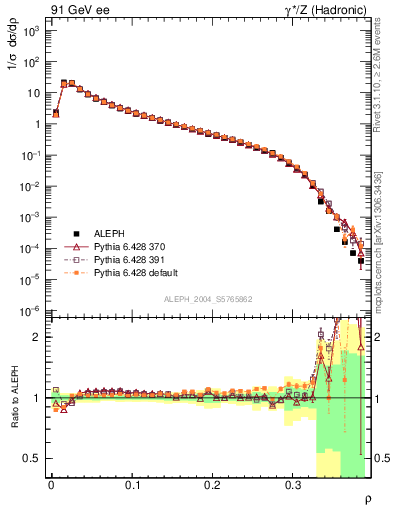 Plot of Mh2 in 91 GeV ee collisions