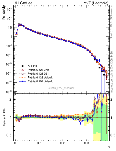 Plot of Mh2 in 91 GeV ee collisions