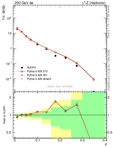 Plot of Mh2 in 200 GeV ee collisions