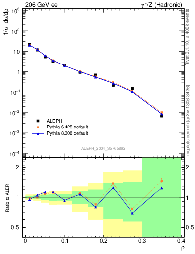 Plot of Mh2 in 206 GeV ee collisions