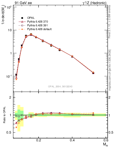 Plot of Mh2 in 91 GeV ee collisions