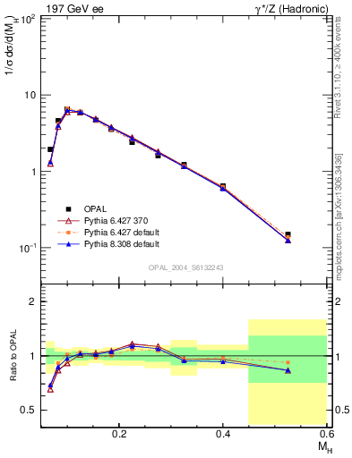 Plot of Mh2 in 197 GeV ee collisions