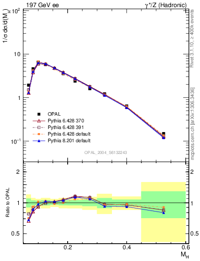 Plot of Mh2 in 197 GeV ee collisions
