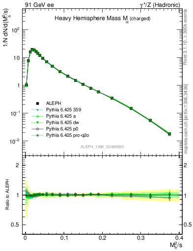 Plot of Mh2 in 91 GeV ee collisions