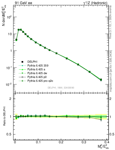 Plot of Mh2 in 91 GeV ee collisions