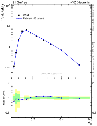Plot of Mh2 in 91 GeV ee collisions