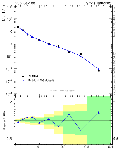 Plot of Mh2 in 206 GeV ee collisions