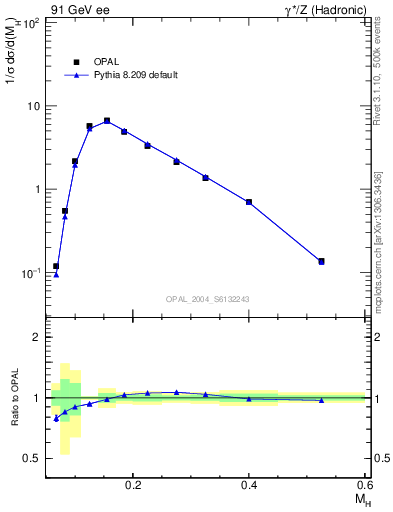 Plot of Mh2 in 91 GeV ee collisions