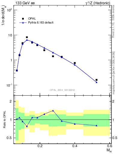 Plot of Mh2 in 133 GeV ee collisions