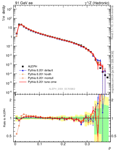 Plot of Mh2 in 91 GeV ee collisions