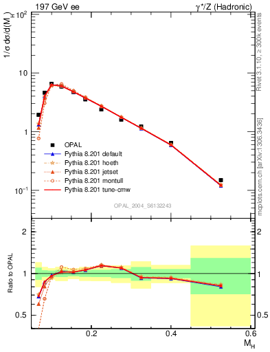 Plot of Mh2 in 197 GeV ee collisions