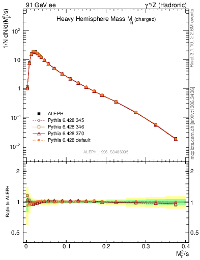 Plot of Mh2 in 91 GeV ee collisions