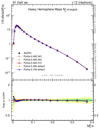 Plot of Mh2 in 91 GeV ee collisions