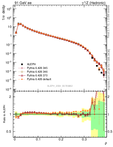 Plot of Mh2 in 91 GeV ee collisions
