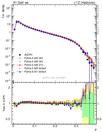 Plot of Mh2 in 91 GeV ee collisions