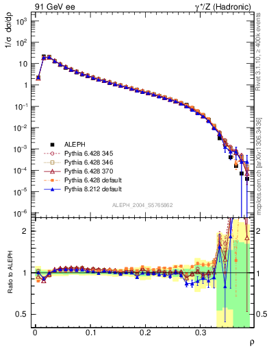 Plot of Mh2 in 91 GeV ee collisions