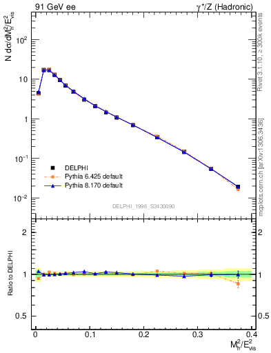 Plot of Mh2 in 91 GeV ee collisions