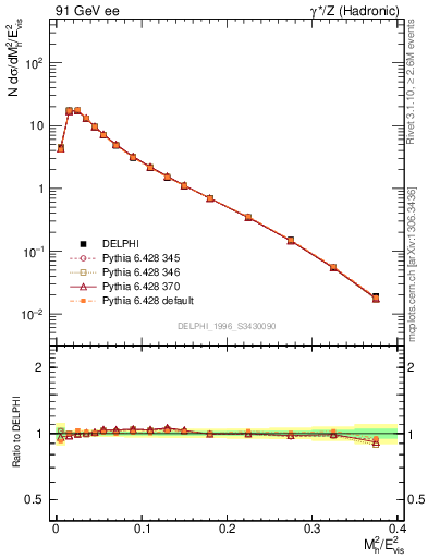 Plot of Mh2 in 91 GeV ee collisions