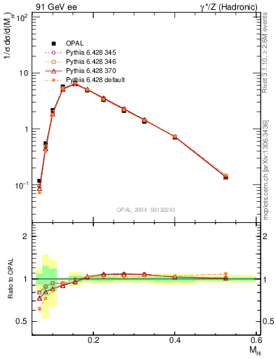 Plot of Mh2 in 91 GeV ee collisions