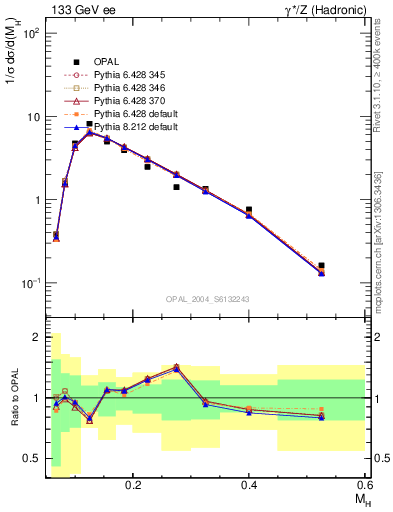 Plot of Mh2 in 133 GeV ee collisions