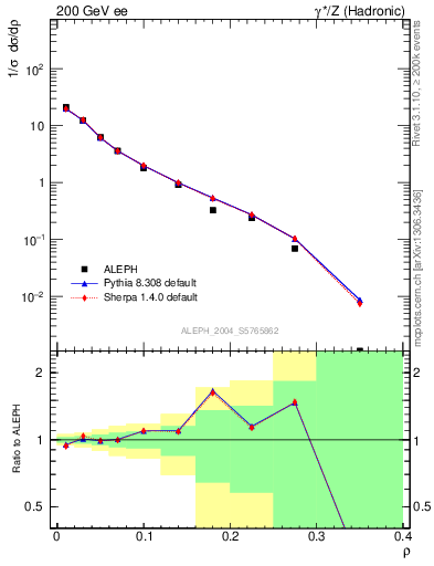 Plot of Mh2 in 200 GeV ee collisions