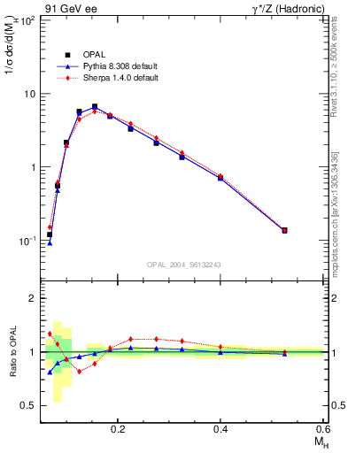 Plot of Mh2 in 91 GeV ee collisions