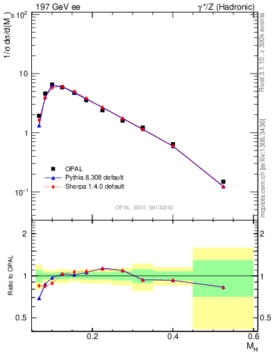 Plot of Mh2 in 197 GeV ee collisions
