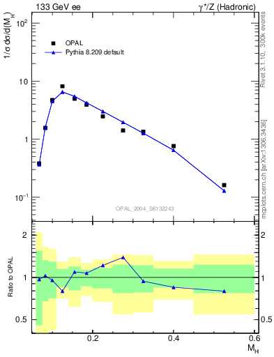 Plot of Mh2 in 133 GeV ee collisions
