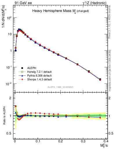 Plot of Mh2 in 91 GeV ee collisions