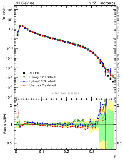 Plot of Mh2 in 91 GeV ee collisions
