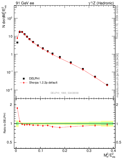 Plot of Mh2 in 91 GeV ee collisions