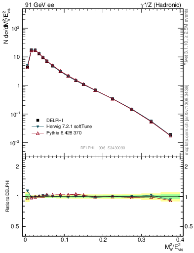 Plot of Mh2 in 91 GeV ee collisions