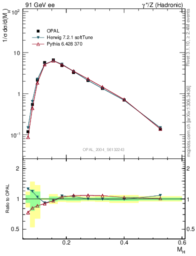 Plot of Mh2 in 91 GeV ee collisions