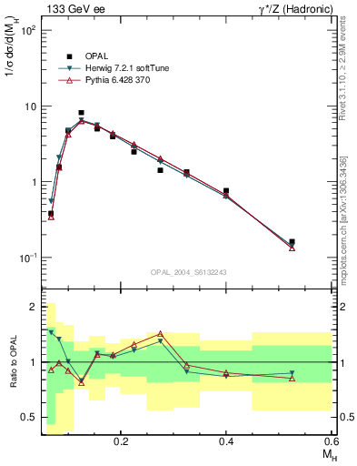 Plot of Mh2 in 133 GeV ee collisions