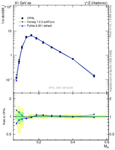 Plot of Mh2 in 91 GeV ee collisions