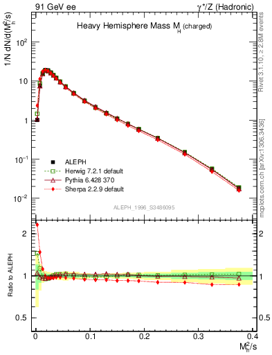 Plot of Mh2 in 91 GeV ee collisions