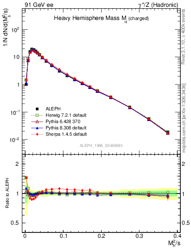 Plot of Mh2 in 91 GeV ee collisions
