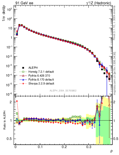 Plot of Mh2 in 91 GeV ee collisions